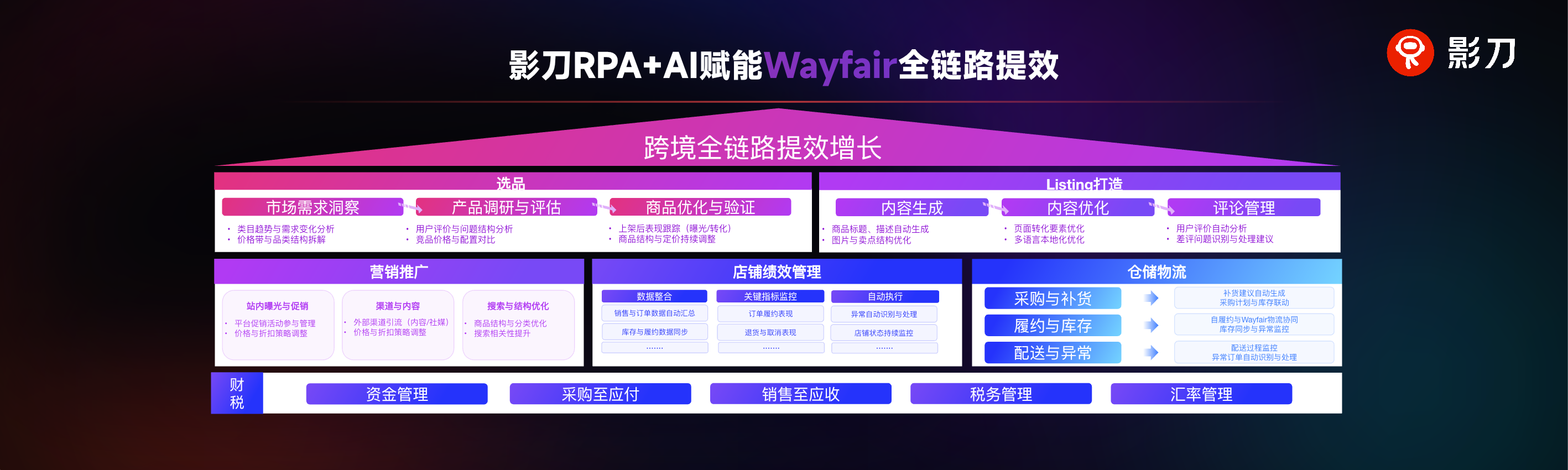 Wayfair 跨境全链路提效核心业务图